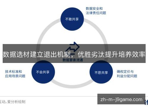 数据选材建立退出机制,优胜劣汰提升培养效率 数据选材建立退出机制,优胜劣汰提升培养效率